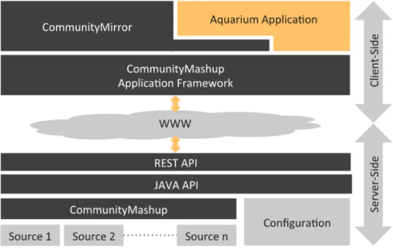 Figure 4: Architecture of Aquarium Application 