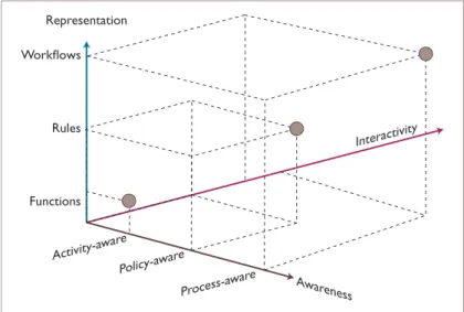 Figure 1. Smart-object dimensions. We can see the three canonical  object types, activity-aware, policy-aware, and process-aware.