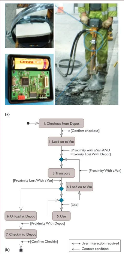 Figure 3. Smart objects in the field. We designed and field tested  (a) a pneumatic pavement breaker prototype that gathers data  about usage patterns and provides context-aware guidance during  construction work
