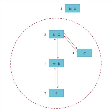 FIgure 4. Peer-to-peer reasoning with smart objects. Co-located  smart objects with local rule databases (1–5) form an ad hoc  reasoning system in which logical queries are sent from object to  object and results are passed back along the inference chain