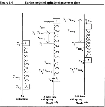 Figure 1.4________Spring model of attitude change over time