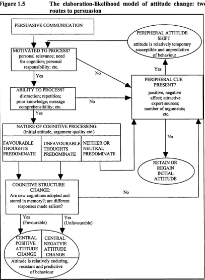 Figure 1.5The elaboration-likelihood model of attitude change: two 