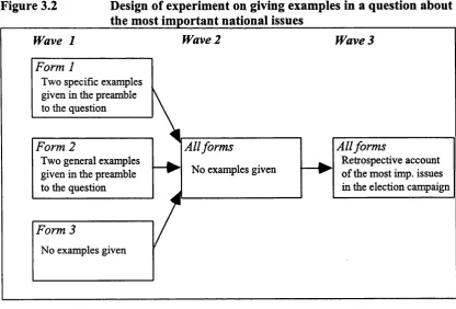 Figure 3.2 Design of experiment on giving examples in a question about