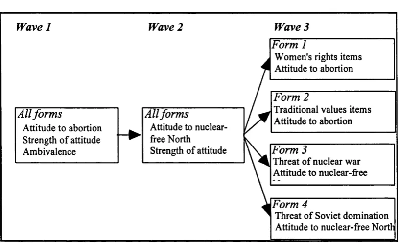 Figure 3.3Design of experiment on context effects on attitudes towards 