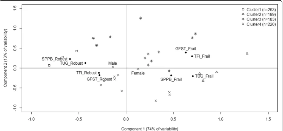 Fig. 1 Graphical display of the four clusters in the first two components of the multiple correspondence analysis