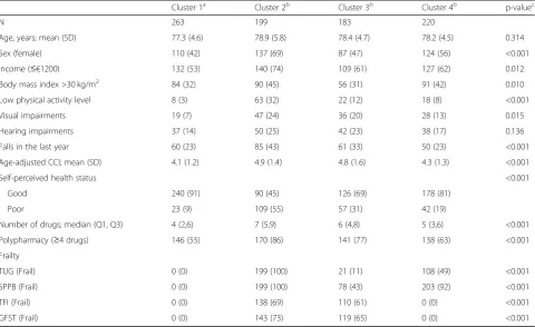Table 2 Characterization of the cluster of individuals and comparison between frail clusters