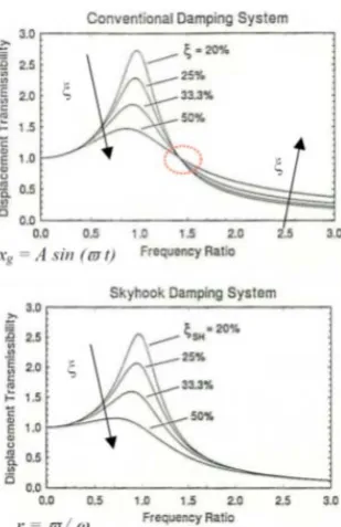 Fig.  3. Sky-Hook Damping Control  