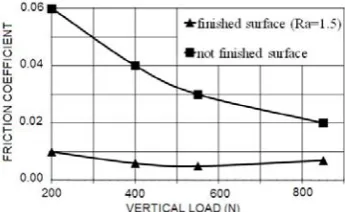Fig. 7.  BTU friction coefficiens vs the vertical load.  