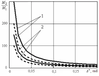Fig. 3 shows the dependence of the ratio 