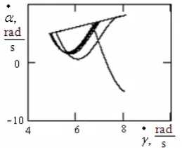 Fig. 6. Graphs of the cyclic trajectories with access on the limit cycle   