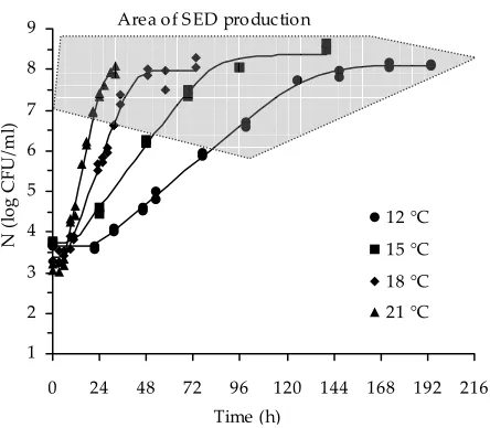 Figure 1. Growth of S. aureus D1 in milk at incubation temperatures 12, 15, 18, and 21°C, and the area of the SED production