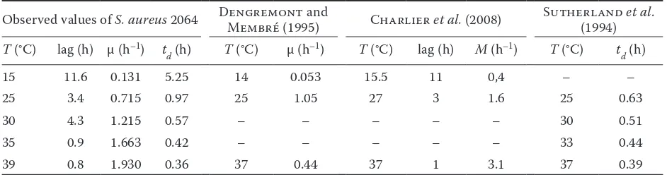 Figure 6. Plots of the natural logarithm of the specific growth rates (ln μ) versus and t for S