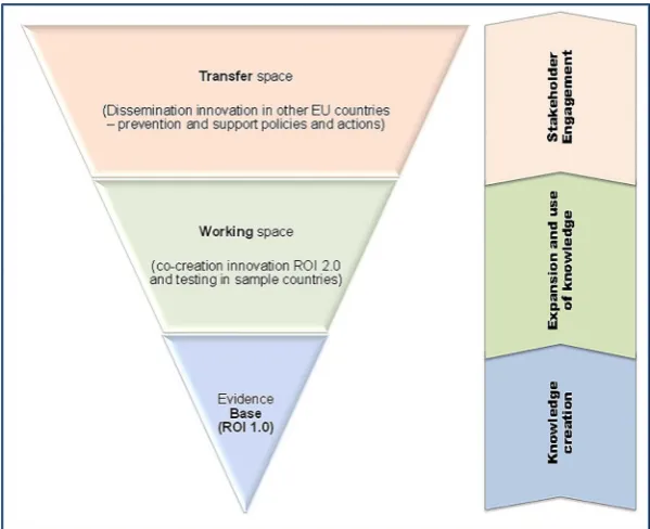 Figure 1‘of EQUIPT for evidence transferwithin the Translational ResearchFramework (ROI, Return onInverted Cone’ designInvestment).