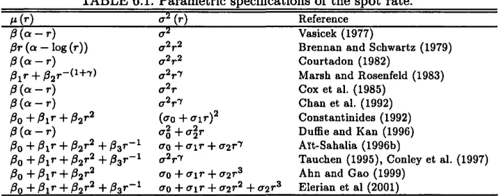 TABLE 6.1. Parametric specifications of the spot rate.