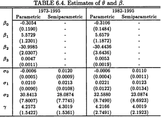 TABLE 6.4. Estimates of 9 and (3.
