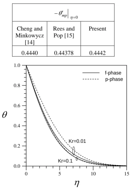 Table 1. Comparison of values of 