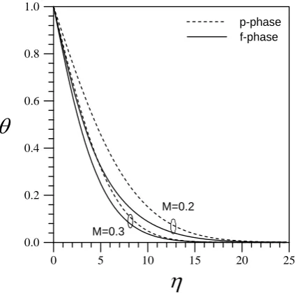 Fig. 4. The effect of the inter-phase heat transfer parameter on the temperature profiles for the f-phase and the p-phase for ξ=0.2, M =0.3, K r =0.01, β=1, γ=0.2, σ0.01f =, φ=0.2, ε=0.4, and τ=0.3846