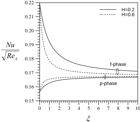 Fig. 3 shows the effect of the permeability ratio Kr the temperature profiles for the f-phase and the p-phase