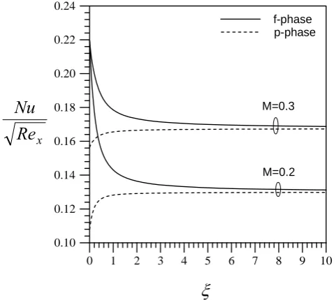 Fig. 9. The effect of the mixed convection parameter on the local Nusselt numbers for the f-phase and the p-phase for H =0.6, K r =0.01, β=1, γ=0.2, σ0.01f =, φ=0.2, ε=0.4, and τ=0.3846