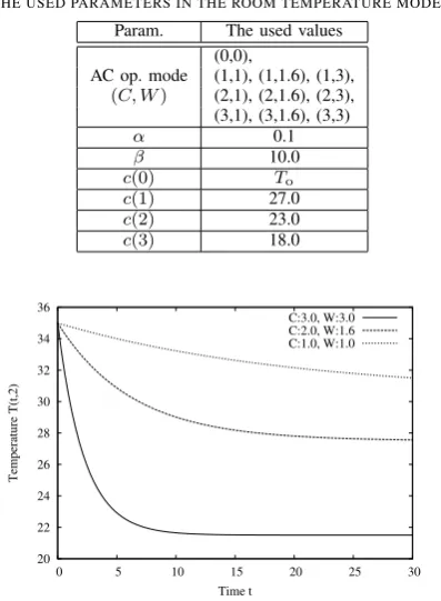 Fig. 1.Changes in the room temperature when changing C and W.