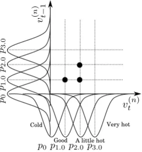 Fig. 5.The probability density function arrangement for SI-L and an inputexample for 3 users.