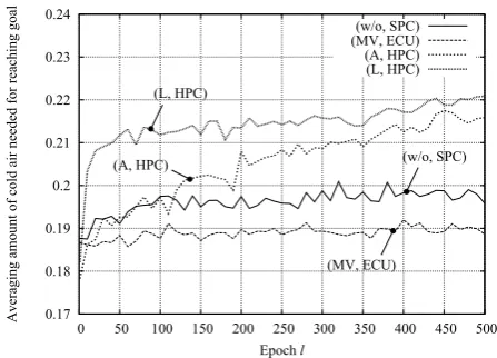 Fig. 10.Time needed for reaching goal at each epoch l.