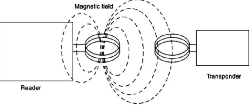 Fig. 2.1 A block diagram of a RFID tag