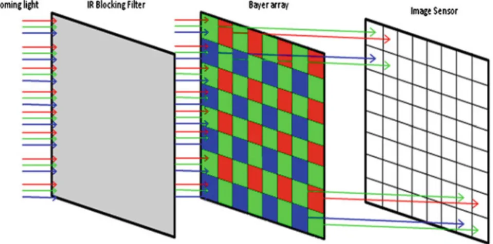 Fig. 2.3 A schematic view of an image sensor. a—IR-Blocking Filter, b—Color Filters, c—Color blind sensors, d—The image sensor composed of millions of light sensors