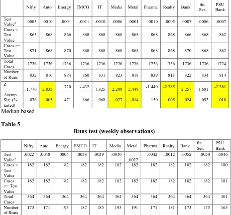 Table 4 Runs test (Daily observations)  