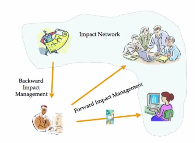 Figure 1 - Impact Management 