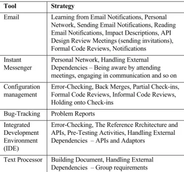 Table 2 – Tool Support for Impact Management Strategies  In this case, it is more important to analyze the tools according to  the analytical framework of impact management that we proposed  [25]