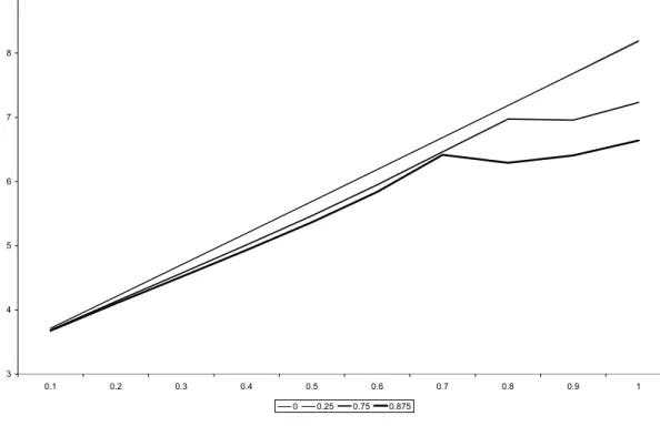Figure 6. Silmulation: the risk-averse case 