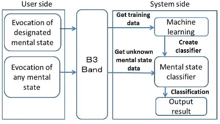 Fig. 2.Mental state classiﬁcation process.