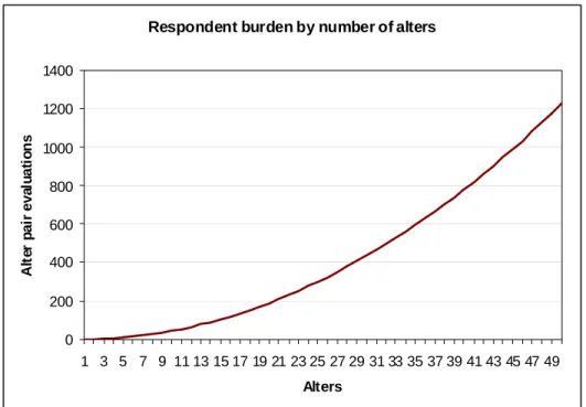 Figure 1.  Respondent Burden by number of alters.