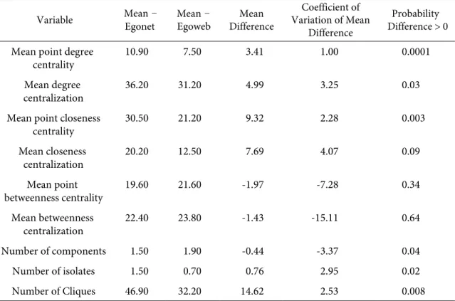 Table 1. Comparison of structural measures between EgoNet and EgoWeb elicitation for 50 respondents.