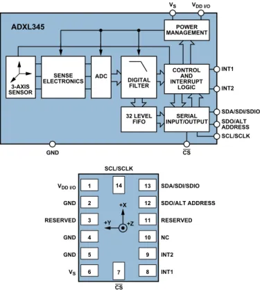 Figure 1 shows the system block diagram and pin definitions of  the ADXL345. 3-AXIS SENSOR SENSE ELECTRONICS DIGITALFILTERADXL345 SERIAL INPUT/OUTPUT INT1INT2 SDA/SDI/SDIOSDO/ALT ADDRESS SCL/SCLK GND ADC 32 LEVELFIFO POWER MANAGEMENTCONTROLINTERRUPTANDLOGI
