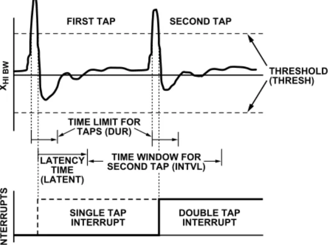 Figure 2 illustrates the valid SINGLE_TAP and DOUBLE_TAP  interrupts. 