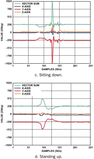 Figure 3. Accelerometer responses to different types of motion. 