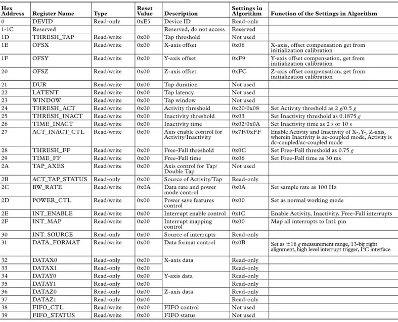 Table 1. ADXL345 Registers Function Descriptions 