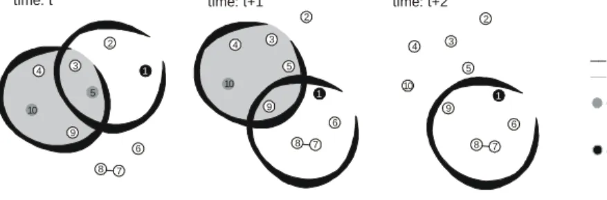 Fig. 4. Example how RAUMs are working. 3 states of a room containing 2 RAUMs: RAUM 1 with defining object 1 is moving downwards, while in RAUM 2 defining objects are giving up.