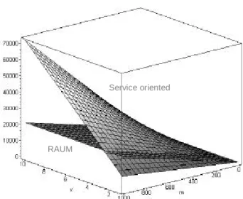Fig.  5. Comparison of communication cost between service-oriented communication and RAUM communication