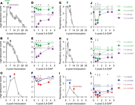 Figure 5. 3,4-DAP has serotype-independent effects on respiratory and skeletal muscle function under conditions of partial paralysis