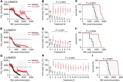 Figure 3. Multiple-dose administration of 3,4-DAP improves oxygen consumption and survival during terminal stages of BoNT/A-induced respiratory botulism in mice.Horizontal dashed lines represent experimentally determined resting VO Mice were intoxicated wi