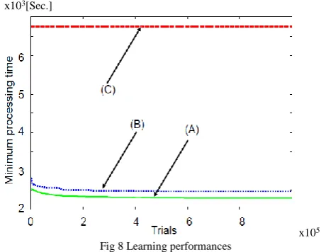 Fig 8 Learning performances 