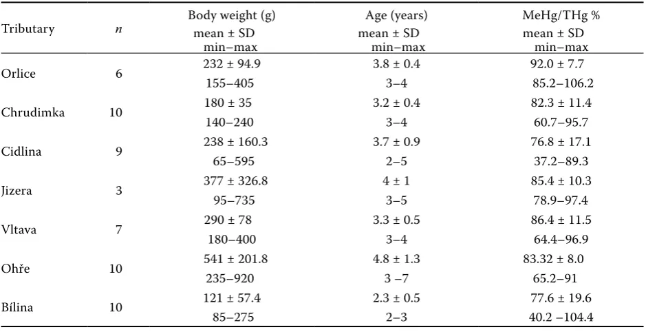 Table 1. Basic characteristics of chub captured in individual tributaries of the Elbe and muscle tissue MeHg/THg ratios
