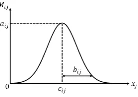 Fig. 1.The Gaussian membership function