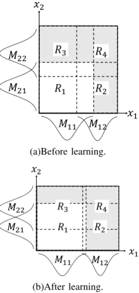Fig. 2.The ﬁgure to explain Model 2 with m = 2 and i1 = i2 = 2. Theassignment (a) of fuzzy rules for Model 2 is transformed into the assignment(b) after learning.