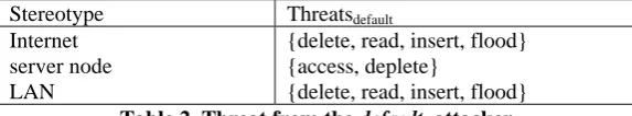 Table 2. Threat from the {delete, read, insert, flood} default  attacker 