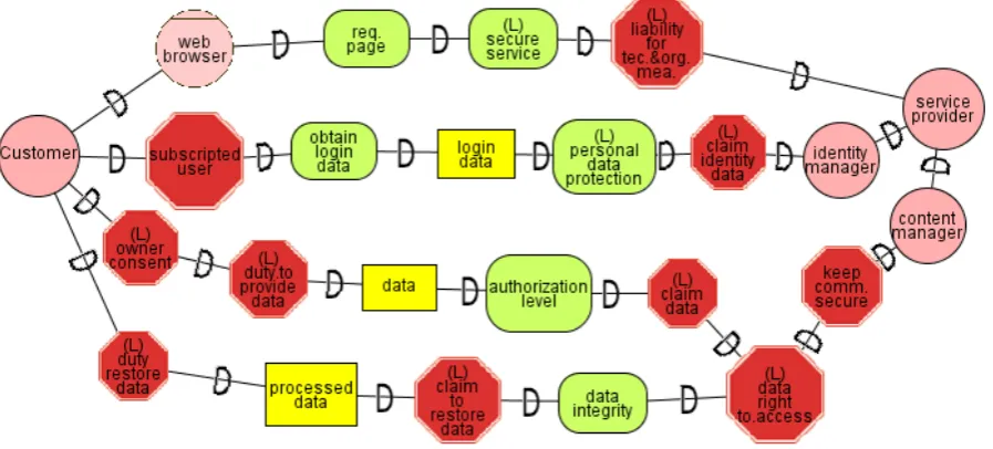 Fig. 7 Secure Tropos model with security and legal dependency 