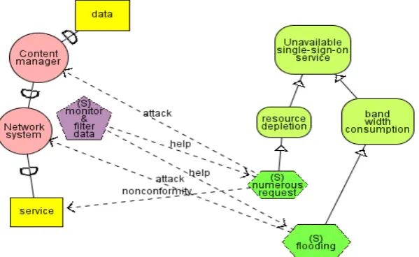 Fig. 8 Security attack scenario for service unavailability  